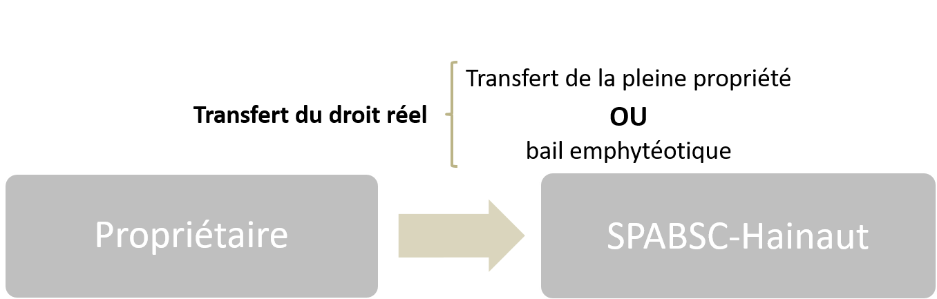 Transfert du droit réel